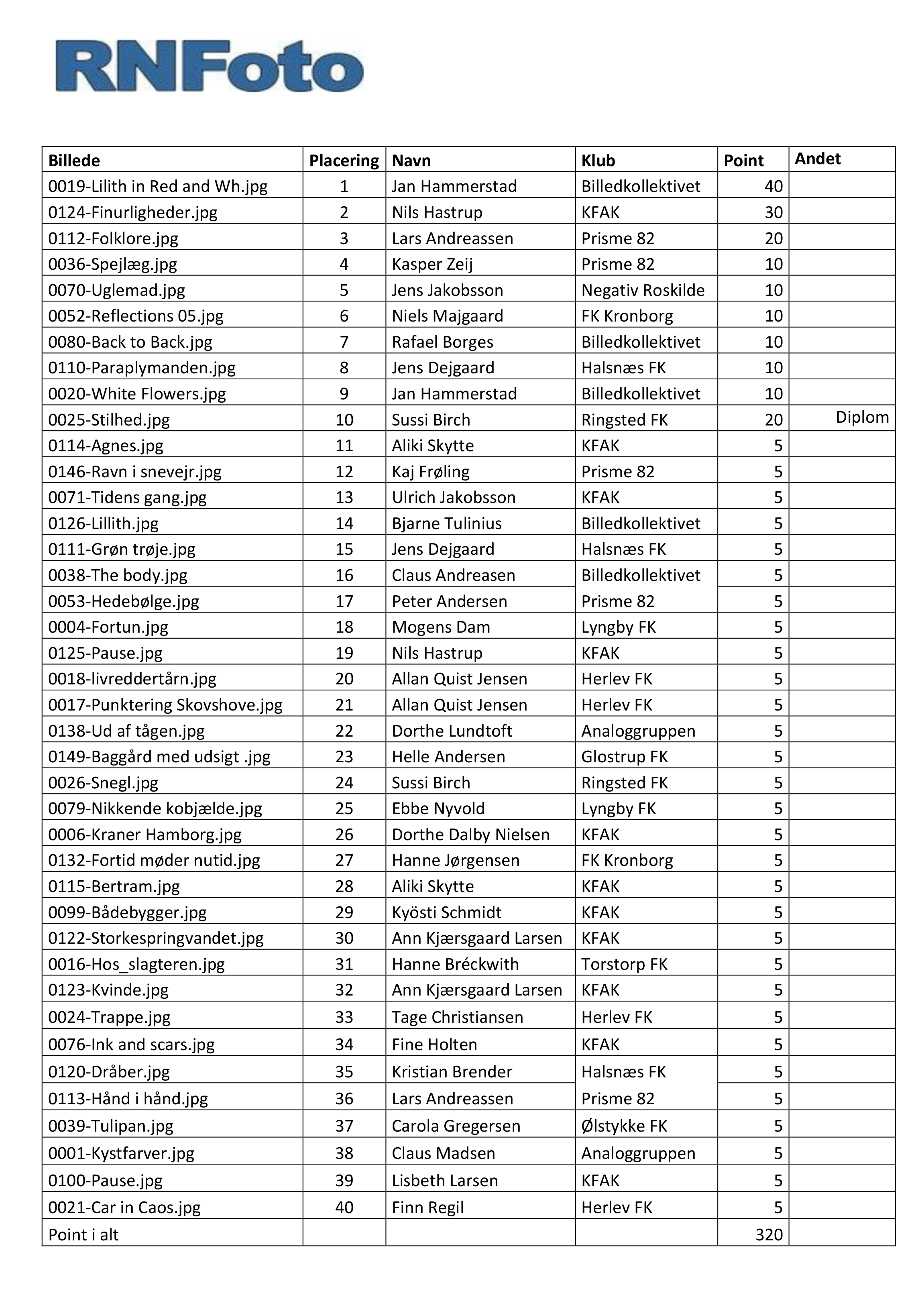 Resultat Digital 1   2026